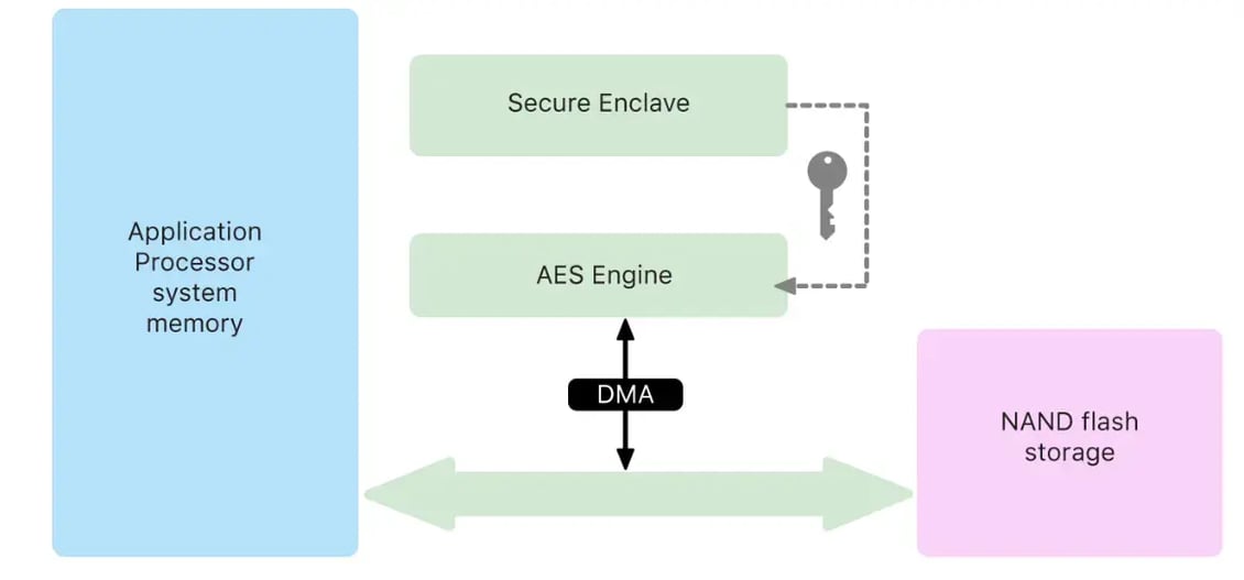 View of iOS Security: What It Is and How to Protect Your Data